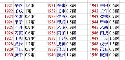 2024八字重量|免費八字輕重計算機、標準對照表查詢、意義解說。